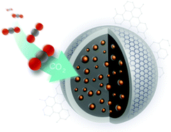 Graphical abstract: Multi-core MgO NPs@C core–shell nanospheres for selective CO2 capture under mild conditions