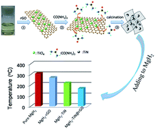 Graphical abstract: Facile synthesis of TiN decorated graphene and its enhanced catalytic effects on dehydrogenation performance of magnesium hydride