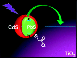 Graphical abstract: Controlling photoinduced electron transfer from PbS@CdS core@shell quantum dots to metal oxide nanostructured thin films