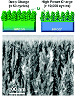 Graphical abstract: On-chip high power porous silicon lithium ion batteries with stable capacity over 10 000 cycles