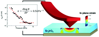 Graphical abstract: Giant reversible nanoscale piezoresistance at room temperature in Sr2IrO4 thin films
