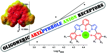 Graphical abstract: Arylpyrrole oligomers as tunable anion receptors
