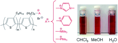 Graphical abstract: All-conjugated cationic copolythiophene “rod–rod” block copolyelectrolytes: synthesis, optical properties and solvent-dependent assembly