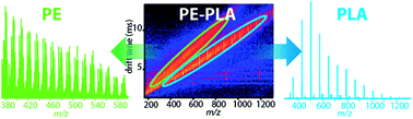 Graphical abstract: Rapid analysis of polyester and polyethylene blends by ion mobility-mass spectrometry