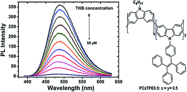 Graphical abstract: Aggregation induced emission and amplified explosive detection of tetraphenylethylene-substituted polycarbazoles