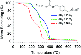 Graphical abstract: Synthesis and characterization of quaternary phosphonium-containing, trithiocarbonate RAFT agents