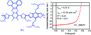 Graphical abstract: The side chain effect on difluoro-substituted dibenzo[a,c]phenazine based conjugated polymers as donor materials for high efficiency polymer solar cells