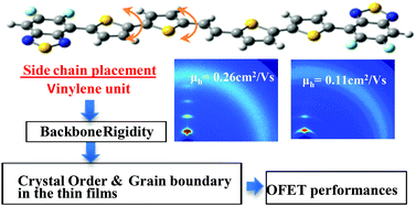 Graphical abstract: The backbone rigidity and its influence on the morphology and charge mobility of FBT based conjugated polymers