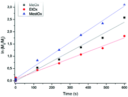 Graphical abstract: Accelerated living cationic ring-opening polymerization of a methyl ester functionalized 2-oxazoline monomer