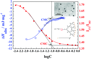 Graphical abstract: Synthesis, characterization and association behavior of linear-dendritic amphiphilic diblock copolymers based on poly(ethylene oxide) and a dendron derived from 2,2′-bis(hydroxymethyl)propionic acid