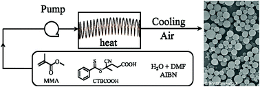 Graphical abstract: A surfactant-free emulsion RAFT polymerization of methyl methacrylate in a continuous tubular reactor