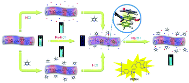 Graphical abstract: Rational design of a fluorescent poly(N-aryleneindole ether sulfone) switch by cation–π interactions