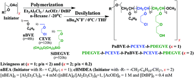 Graphical abstract: Triblock and pentablock terpolymers by sequential base-assisted living cationic copolymerization of functionalized vinyl ethers