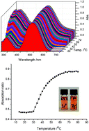 Graphical abstract: Thermoresponsive polymeric temperature sensors with broad sensing regimes