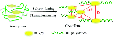 Graphical abstract: Crystallization-promoted emission enhancement of poly(l-lactide) containing a fluorescent salicylideneazine center with aggregation-enhanced emission properties