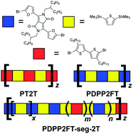 Graphical abstract: Increased elasticity of a low-bandgap conjugated copolymer by random segmentation for mechanically robust solar cells