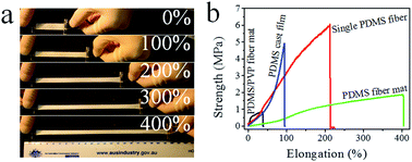 Graphical abstract: Ultrafine PDMS fibers: preparation from in situ curing-electrospinning and mechanical characterization