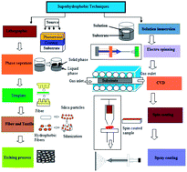 Graphical abstract: Recent progress in fabrication and characterisation of hierarchical biomimetic superhydrophobic structures