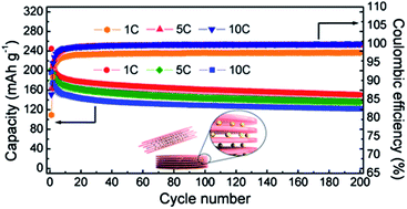 Graphical abstract: Two-dimensional assemblies of ultrathin titanate nanosheets for lithium ion battery anodes
