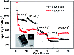 Graphical abstract: Facile synthesis of cerium oxide nanostructures for rechargeable lithium battery electrode materials
