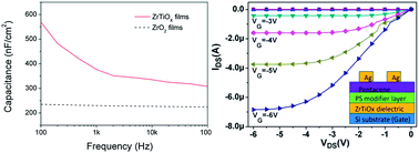 Graphical abstract: Universal solution-processed high-k amorphous oxide dielectrics for high-performance organic thin film transistors