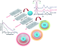 Graphical abstract: Core–shell ZnSe–CdSe quantum dots: a facile approach via decomposition of cyclohexeno-1,2,3-selenadiazole