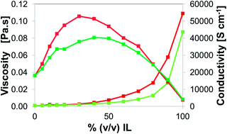 Graphical abstract: Effects of ionic liquids on the reaction kinetics of a laccase–mediator system