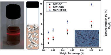 Graphical abstract: Nanofluids based on fluorinated graphene oxide for efficient thermal management