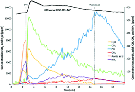 Graphical abstract: The fire retardant mechanism of ethylene vinyl acetate elastomer (EVM) containing aluminium trihydroxide and melamine phosphate