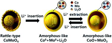 Graphical abstract: Superior cycling and rate performances of rattle-type CoMoO4 microspheres prepared by one-pot spray pyrolysis