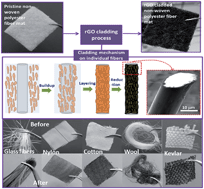 Graphical abstract: Non-destroyable graphene cladding on a range of textile and other fibers and fiber mats