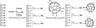 Graphical abstract: A novel fullerene oxide functionalized silica composite as stationary phase for high performance liquid chromatography