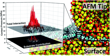 Graphical abstract: The role of substrate interactions in the modification of surface forces by self-assembled monolayers