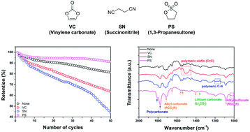 Graphical abstract: 1,3-Propanesultone as an effective functional additive to enhance the electrochemical performance of over-lithiated layered oxides