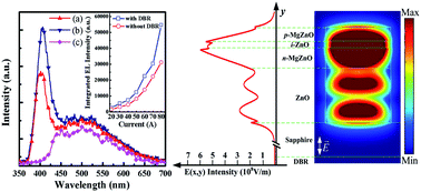 Graphical abstract: Enhanced emission from ZnO-based double heterostructure light-emitting devices using a distributed Bragg reflector