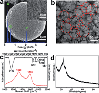 Graphical abstract: Phosphorus-doped macroporous carbon spheres for high efficiency selective oxidation of cyclooctene by air