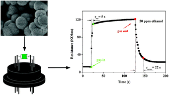 Graphical abstract: Template-free synthesis of Cu2O–Co3O4 core–shell composites and their application in gas sensing