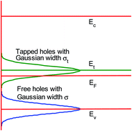 Graphical abstract: Consistent double Gaussian model with non-symmetric potential barriers at contacts for organic diodes