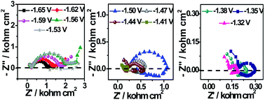 Graphical abstract: Dynamic electrochemical impedance spectroscopy (DEIS) studies of AZ31 magnesium alloy in simulated body fluid solution