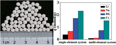 Graphical abstract: Competitive adsorption of Li, Na, K, Rb and Cs ions onto calcium alginate–potassium tetraphenylborate composite adsorbent