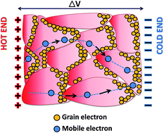 Graphical abstract: The effect of microstructure and metal-oxide barriers on carrier transport in top-down processed, low density nanograined n-type PbTe
