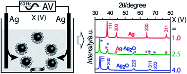 Graphical abstract: A simple and effective method for controllable synthesis of silver and silver oxide nanocrystals