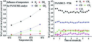 Graphical abstract: Catalytic features of Ni supported on CeO2–ZrO2 solid solution in the steam reforming of glycerol for syngas production