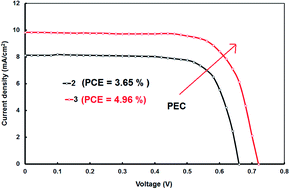 Graphical abstract: Synthesis, optical and electrochemical properties of new ferrocenyl substituted triphenylamine based donor–acceptor dyes for dye sensitized solar cells