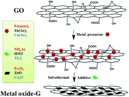 Graphical abstract: Facile synthesis of Au@Fe3O4–graphene and Pt@Fe3O4–graphene ternary hybrid nanomaterials and their catalytic properties