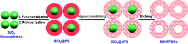 Graphical abstract: Synthesis and adsorption properties of highly monodisperse hollow microporous polystyrene nanospheres