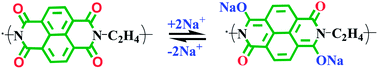 Graphical abstract: Polyimide as anode electrode material for rechargeable sodium batteries