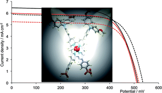 Graphical abstract: Factors controlling the photoresponse of copper(i) diimine dyes containing hole-transporting dendrons in dye-sensitized solar cells: substituent and solvent effects