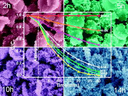 Graphical abstract: Controllable growth of SnS2/SnO2 heterostructured nanoplates via a hydrothermal-assisted self-hydrolysis process and their visible-light-driven photocatalytic reduction of Cr(vi)