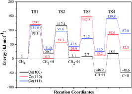 Graphical abstract: The adsorption and dissociation of methane on cobalt surfaces: thermochemistry and reaction barriers
